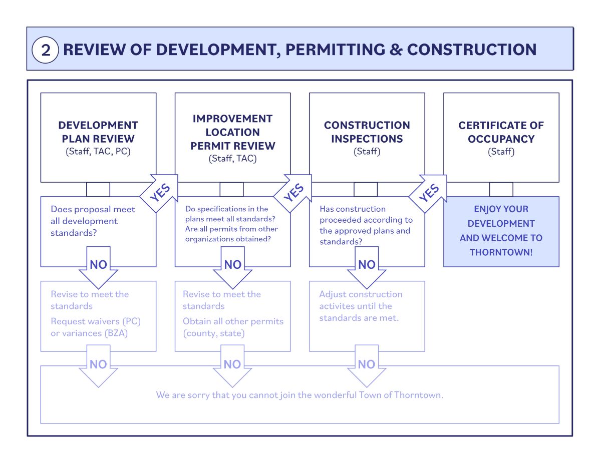 a flowchart to help users understand generally the steps in the various application review processes